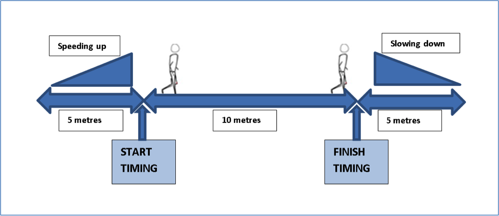 Image showing 10 metre test